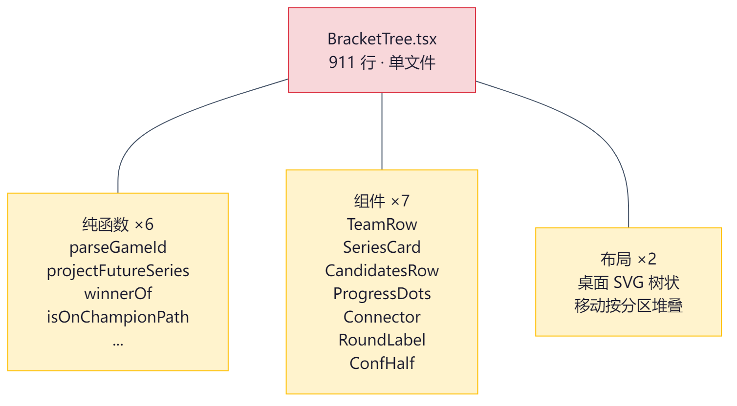 BracketTree 拆分前