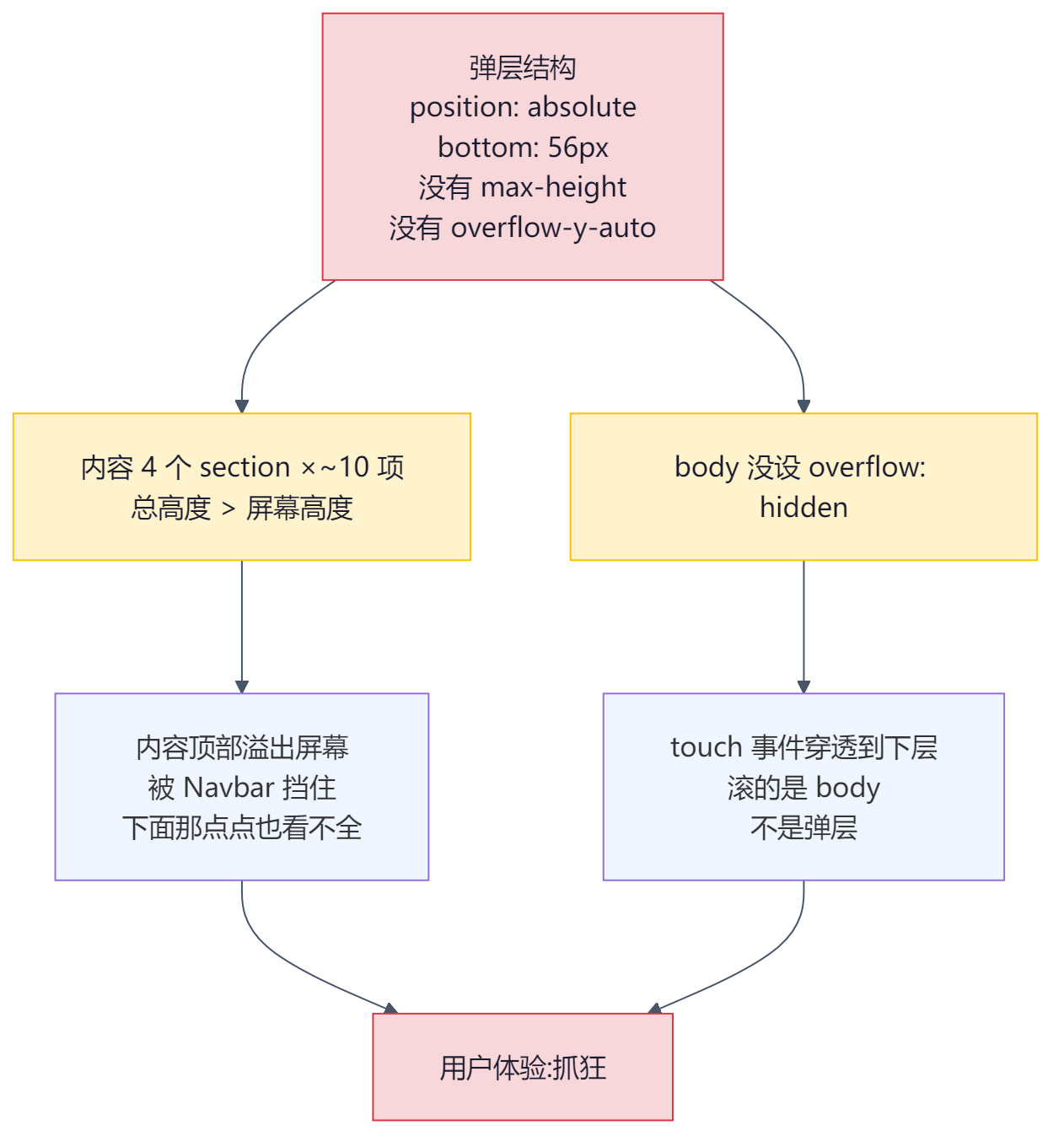 弹层 bug 结构