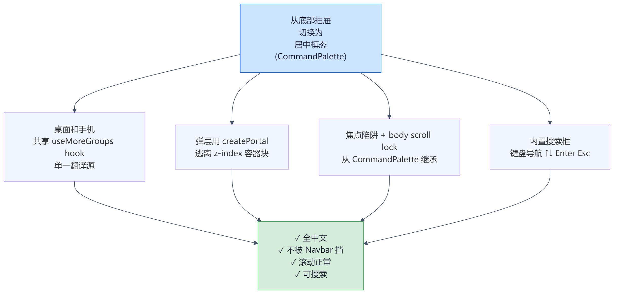 弹层修复结构