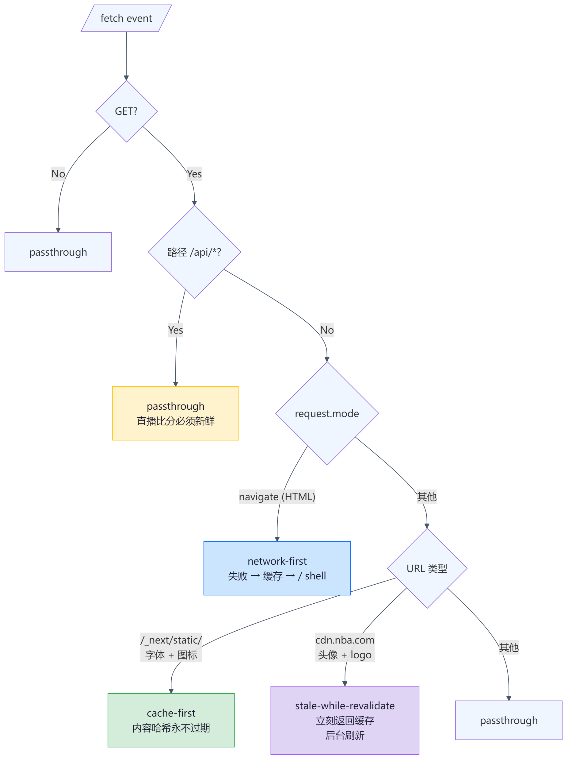 Service Worker 缓存决策